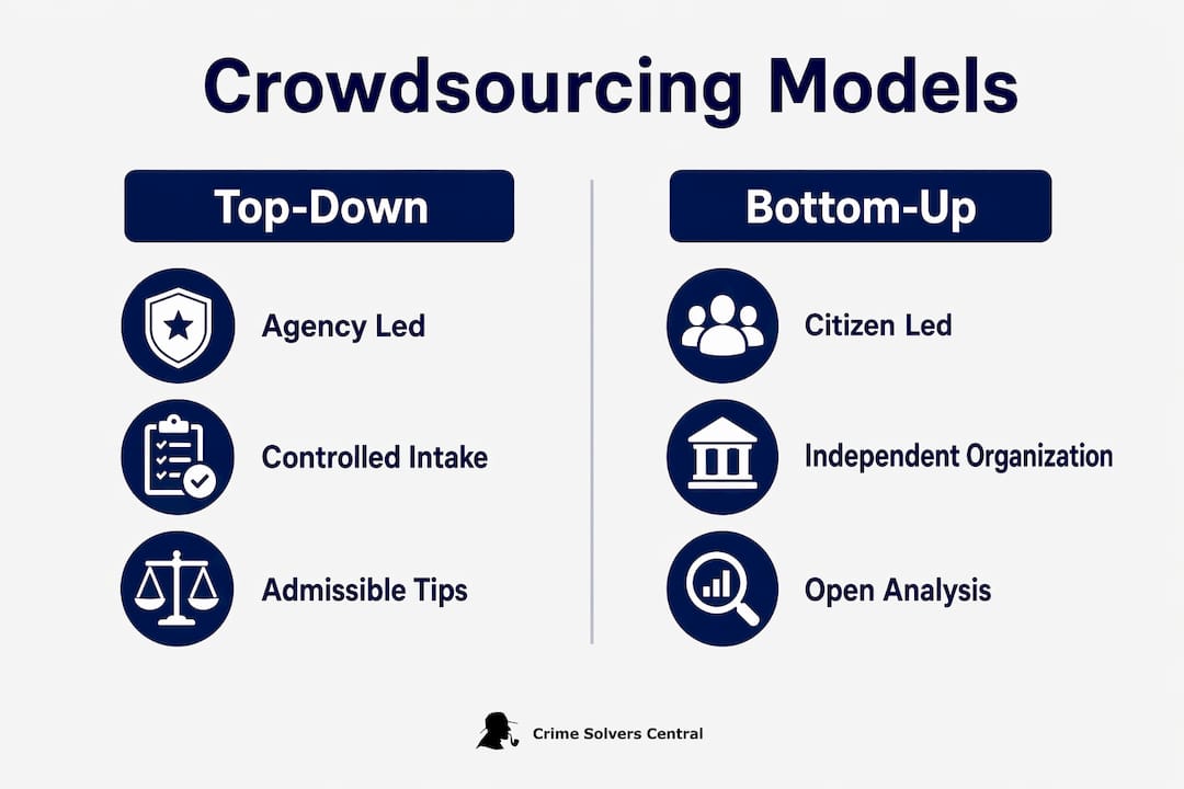 Infographic comparing top-down and bottom-up crowdsourcing models