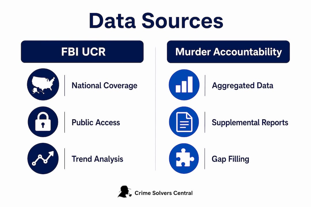 Infographic comparing two main data sources for homicide statistics