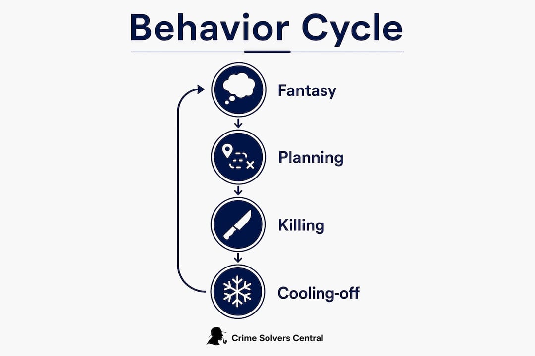 Infographic illustrating serial killer behavioral cycle stages